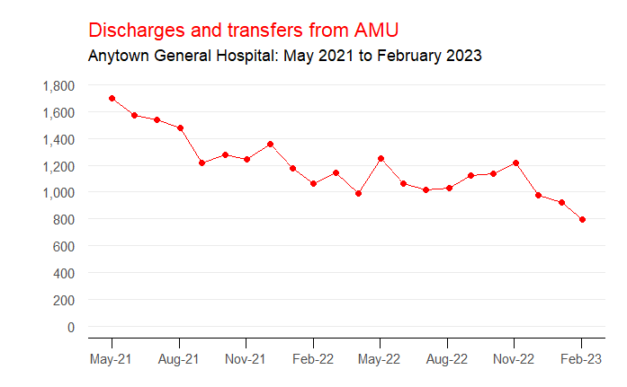 A sharp reduction in AMU outflow