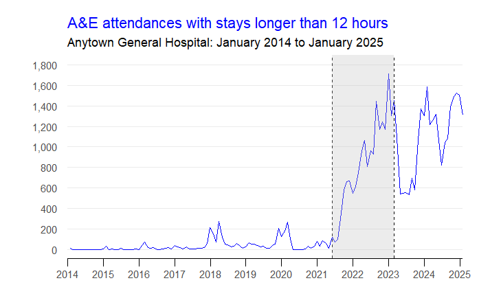 A big increase in >12-hour ED stays