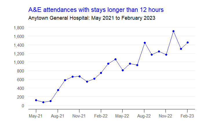 The same big increase in >12-hour ED stays