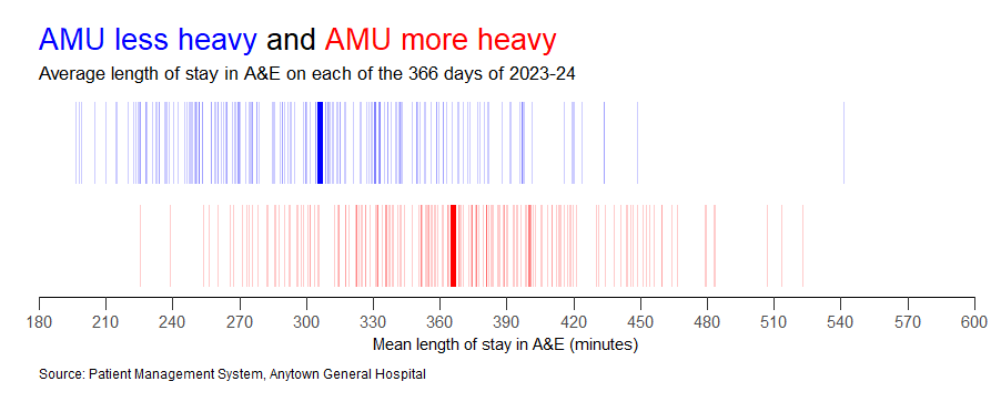 The blue barcode is more to the left than the right barcode. By a much greater amount than it was in the previous chart.