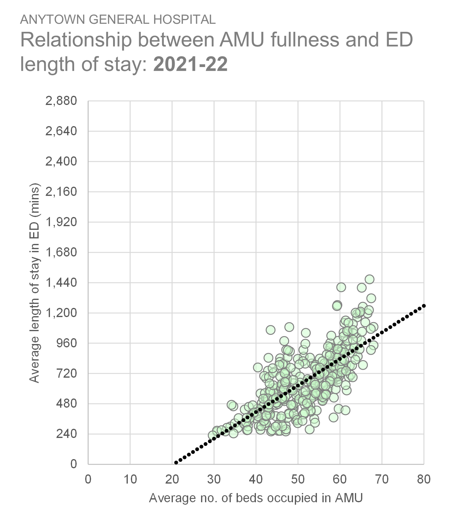 A scatterplot showimg the relationship between AMU bed occupancy and ED length of stay