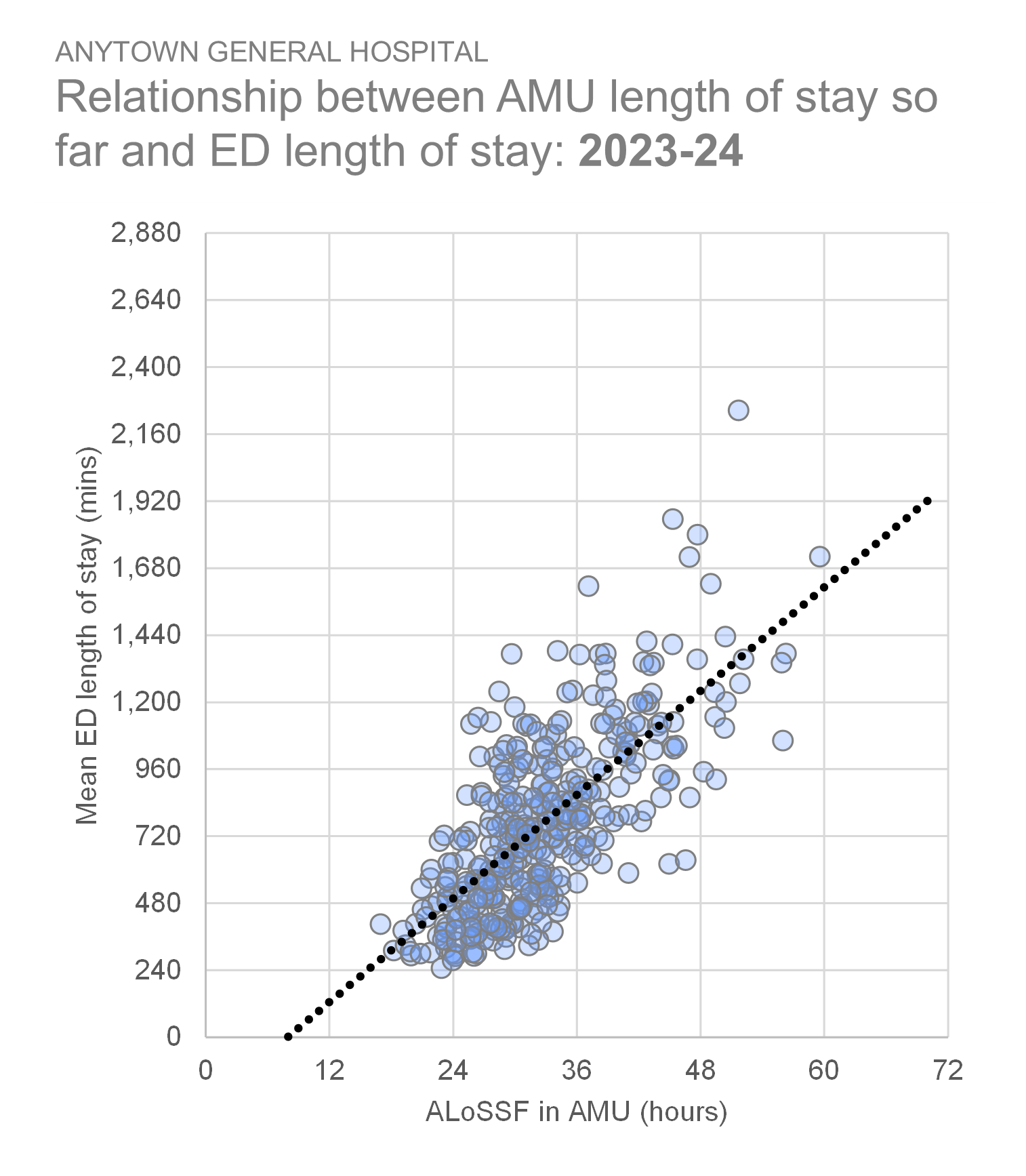 A scatterplot showing the relationship between AMU length of stay so far and the length of stay in the ED